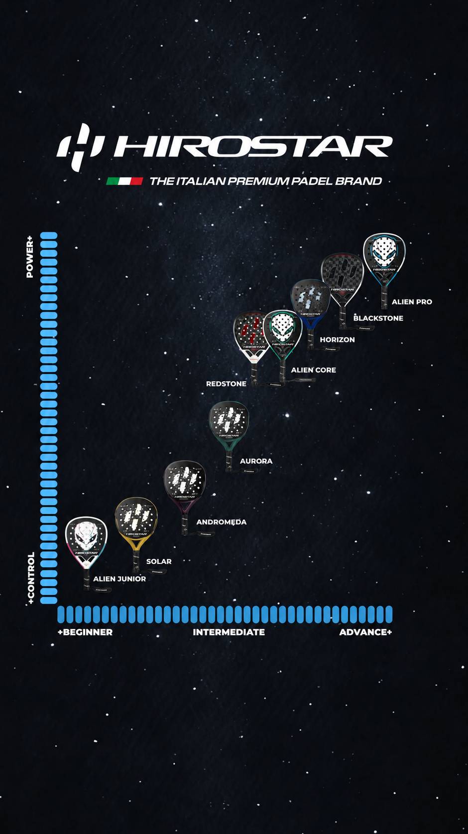 Comparatif des raquettes Hirostar selon le niveau de jeu et l’orientation contrôle ou puissance / Hirostar racket comparison by player level and control or power.